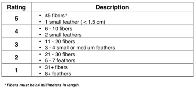 Down Proofness Rating System
