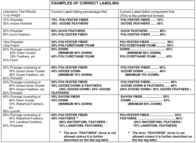 USA Labeling of Blended Filling Products - IDFL