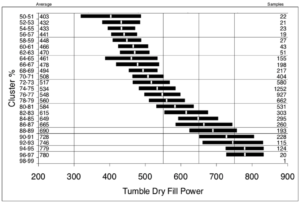 Down Cluster vs Tumble Dry Fill Power - IDFL