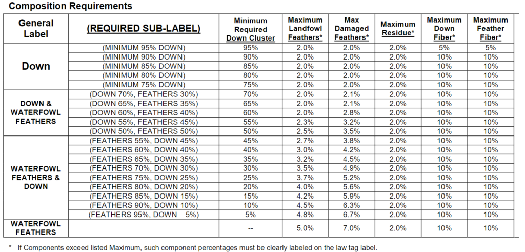 USA-2000 Labeling Standards - IDFL