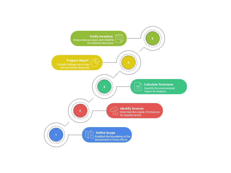 Organizational-Level Greenhouse Gas inventory Requirements Requirements