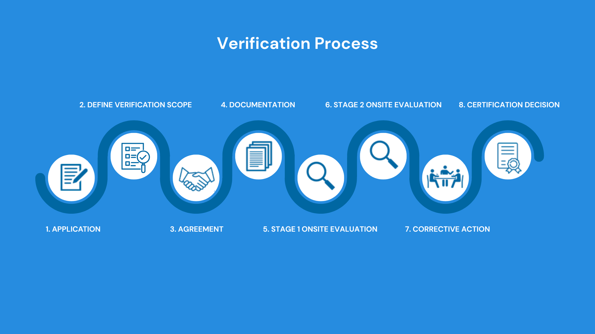 Verification Process EN